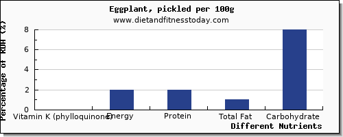 chart to show highest vitamin k (phylloquinone) in vitamin k in eggplant per 100g